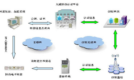 电子标签系统